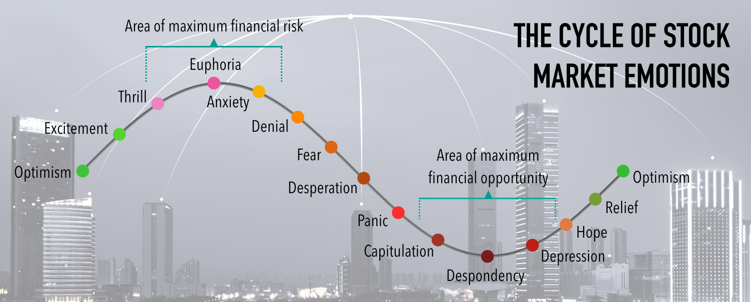 The cycle of market emotions 