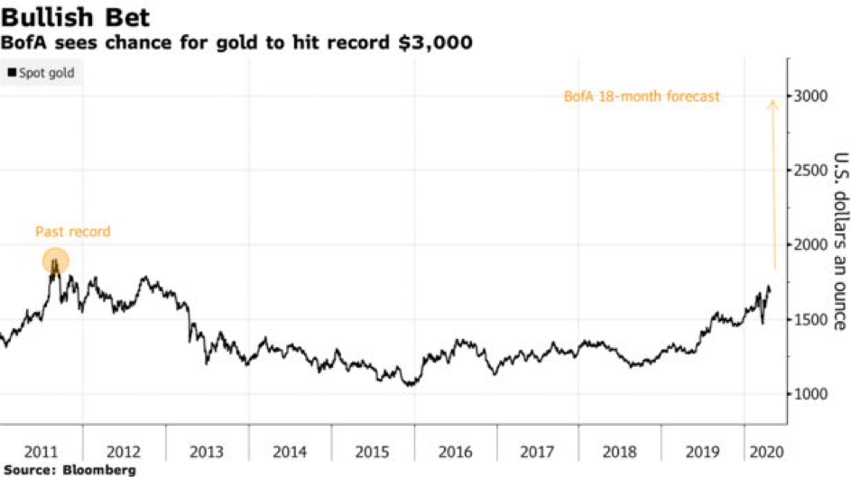 vývoj ceny zlata v čase