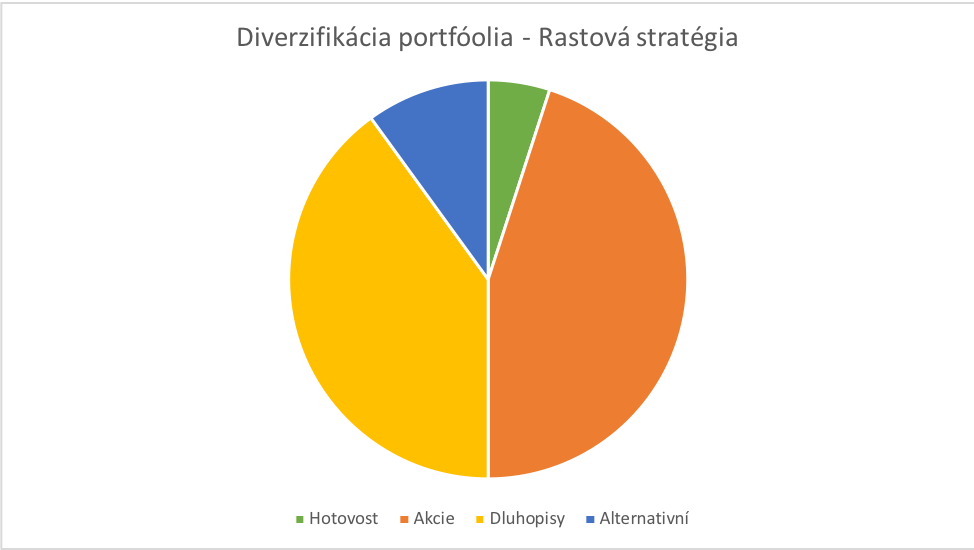 diverzifikácia investičného rizika