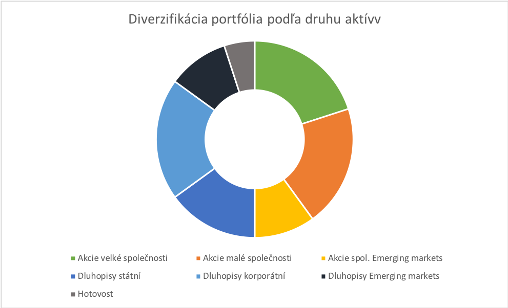 diverzifikácia investičného portfólia