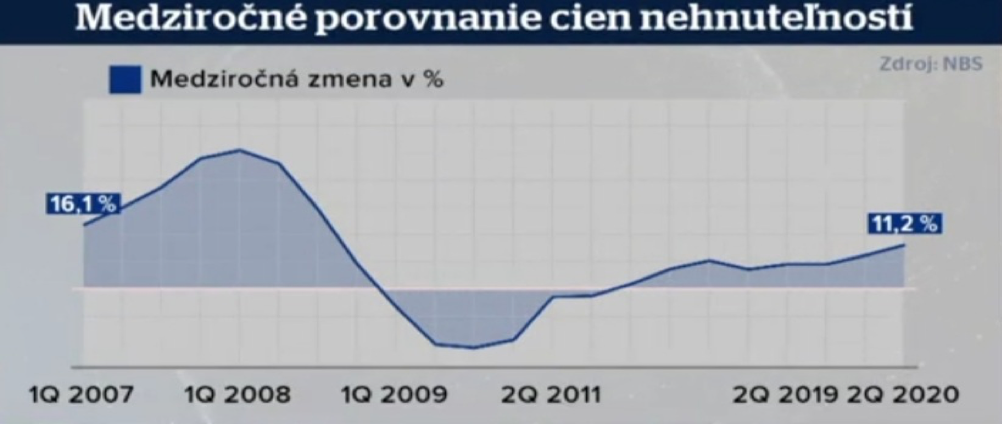 Prognóza vývoja cien nehnuteľností 2020