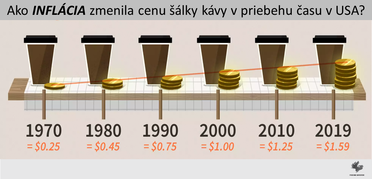 vývoj inflácie  na v Amerike a na Slovensku 