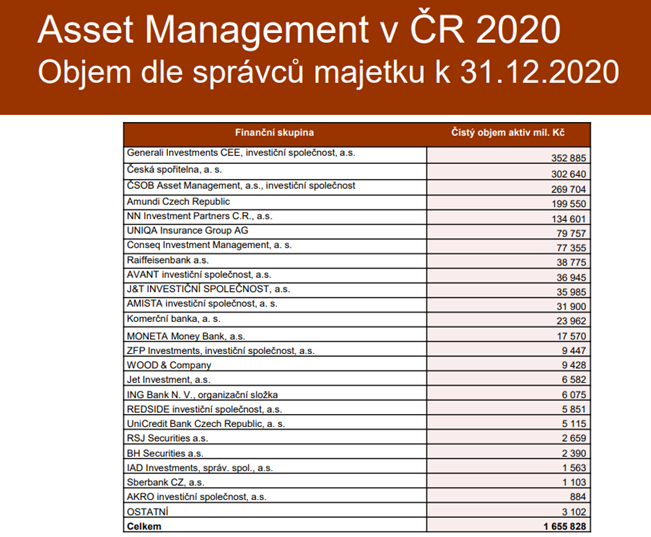 Asset Management v ČR 2020