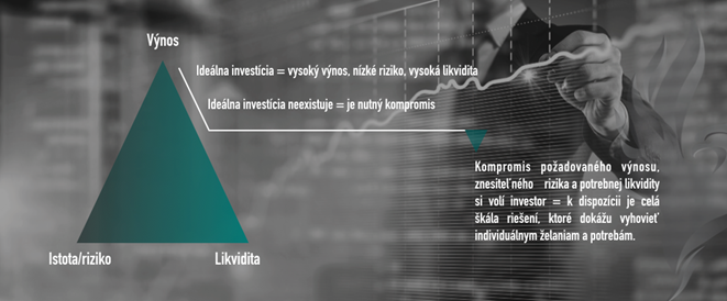 Investičný trojuholník - výnos, riziko, likvidita