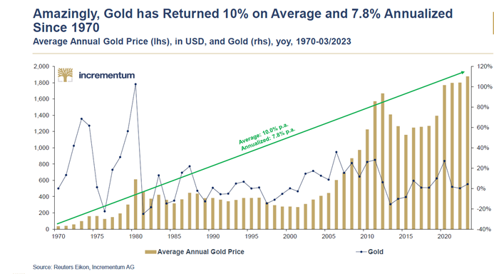 Zlato zhodnotilo 10 % v priemere, 7,8 % ročne od r. 1970 Source: Reuters Eikon, Incrementum AG